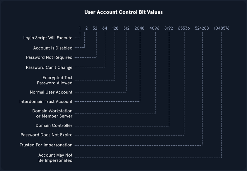 ad credentialed enum 4