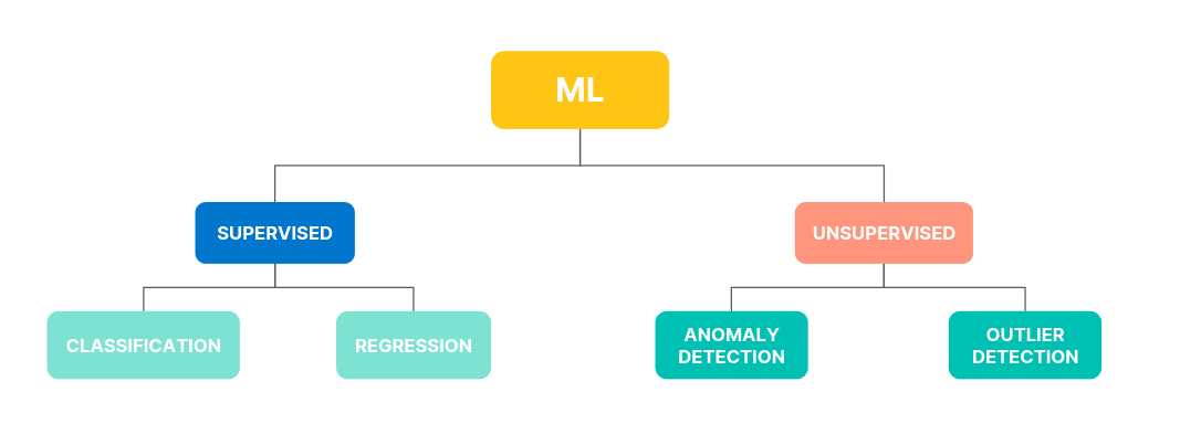 analyze data with ml 1