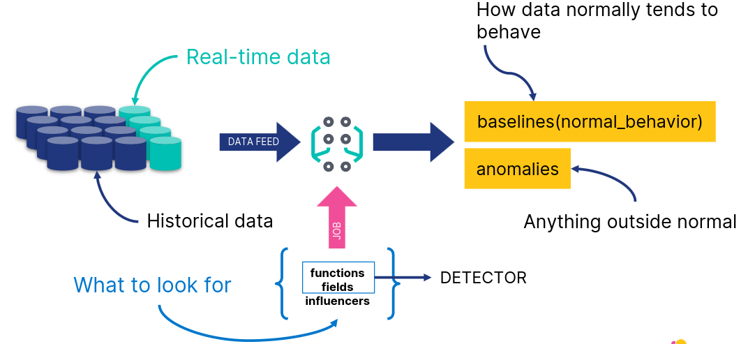 analyze data with ml 2