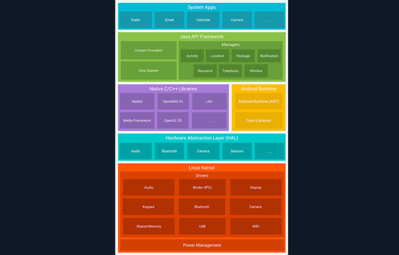android fundamentals 1