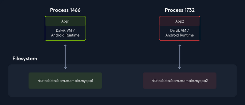 android fundamentals 2