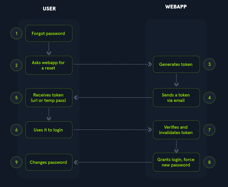 broken authentication 6