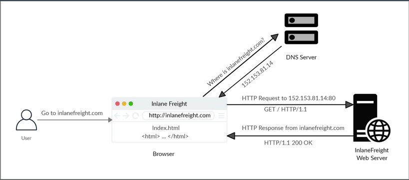 HTTP flow
