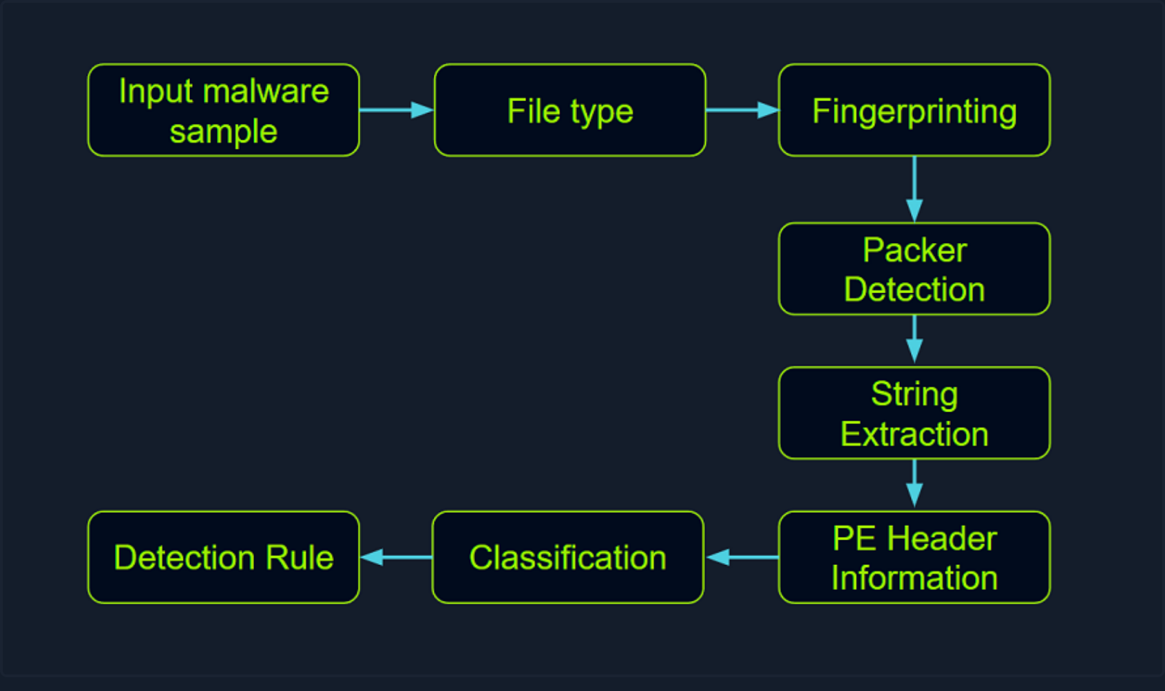 intro malware analysis 10