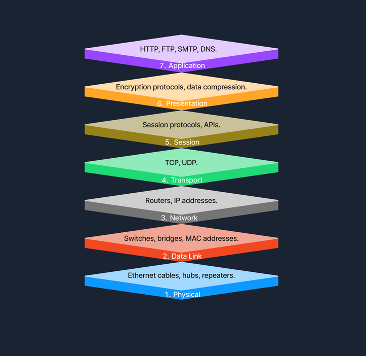 network foundations 3