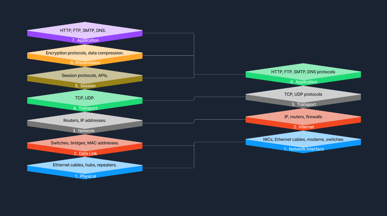 network foundations 5
