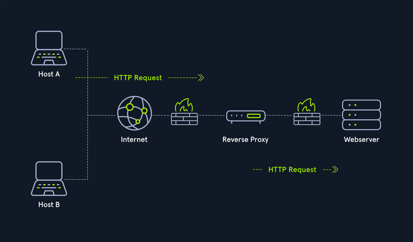 network fundamentals 2