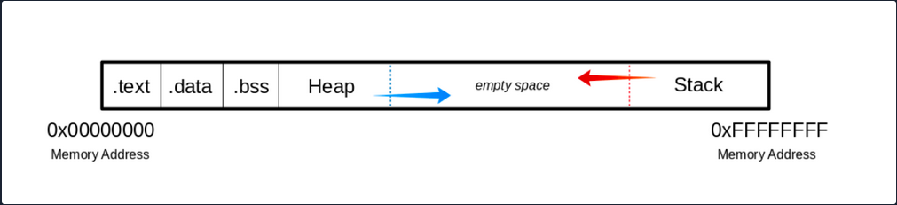 stack based buffer overflows linux 1