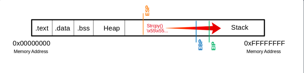 stack based buffer overflows linux 2