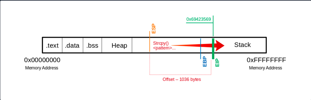 stack based buffer overflows linux 3