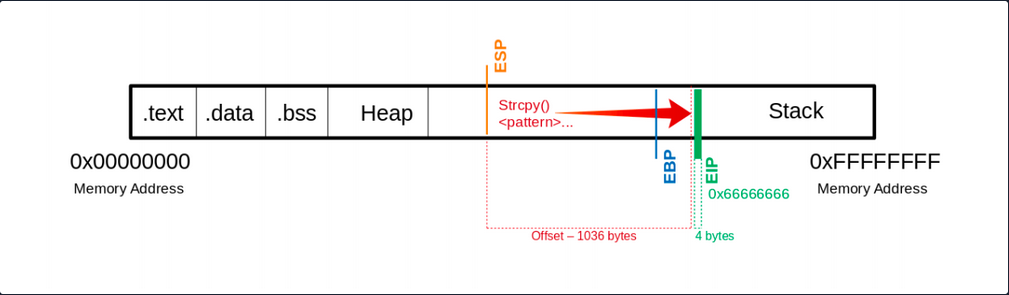 stack based buffer overflows linux 4