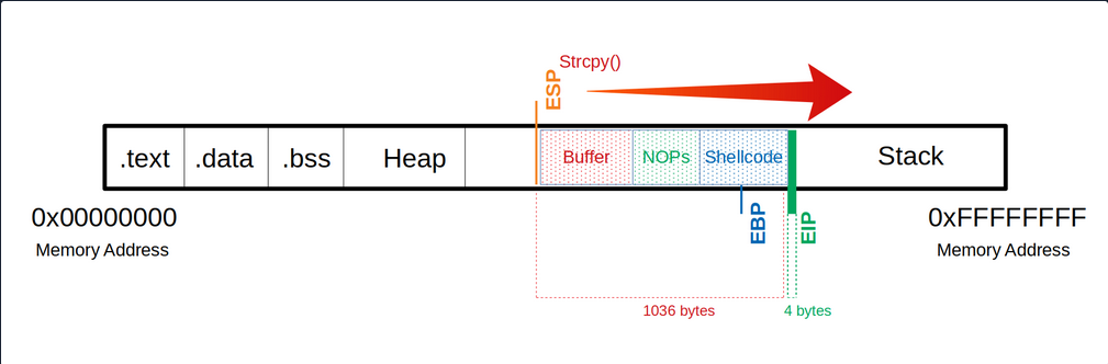 stack based buffer overflow linux 5
