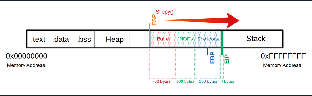 stack based buffer overflow linux 6