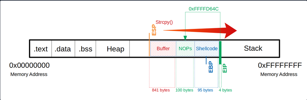stack based buffer overflows linux 7