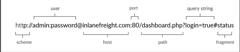 URL structure