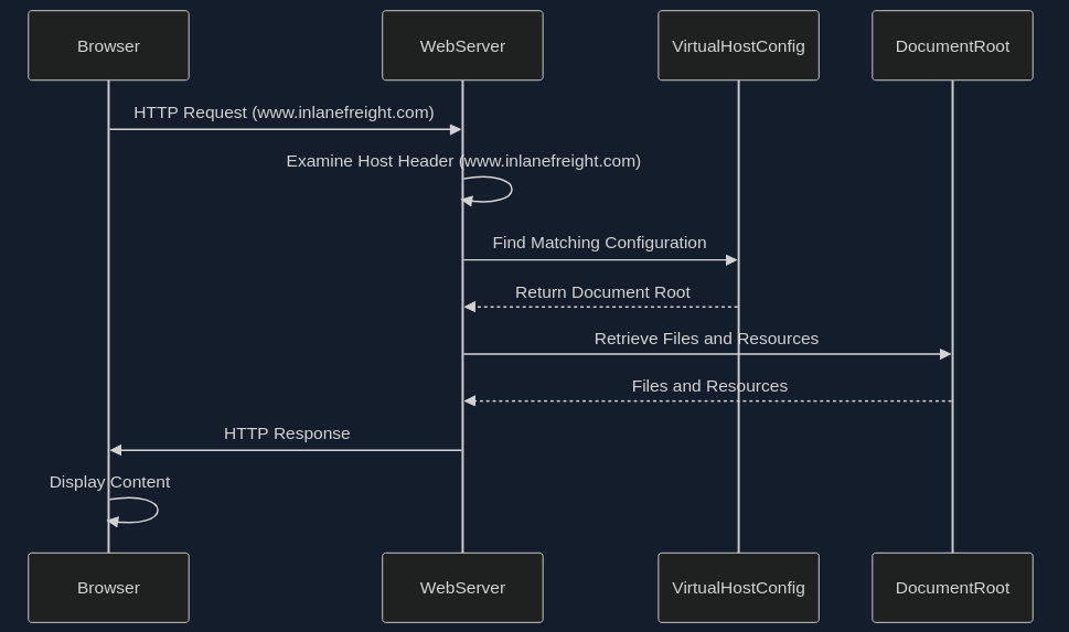 VHost workflow