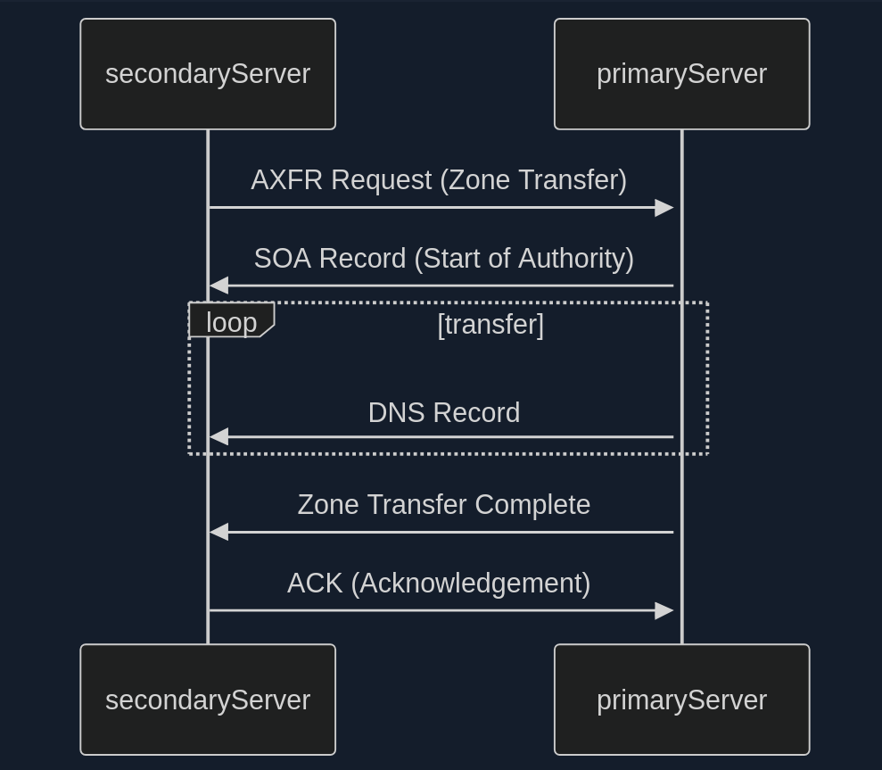 DNS Zone Transfer